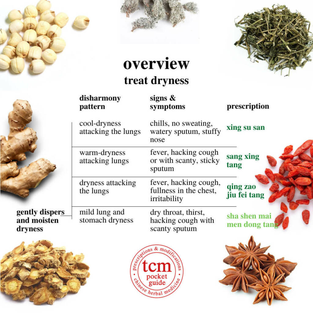 tcm pocketguide overview treat dryness prescriptions, gently dispers and moisten dryness