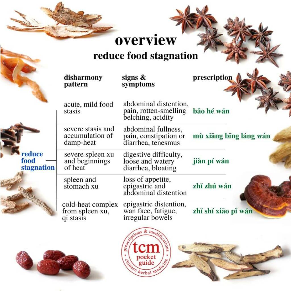 overview reduce food stasis prescriptions